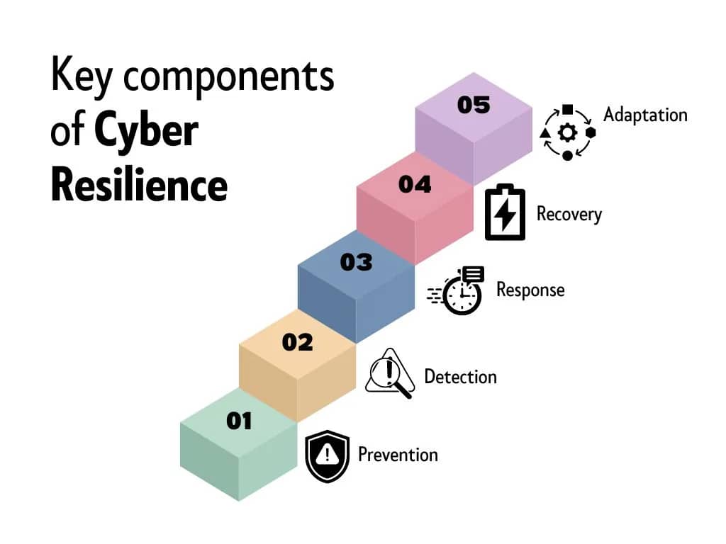 Cyber Resilience